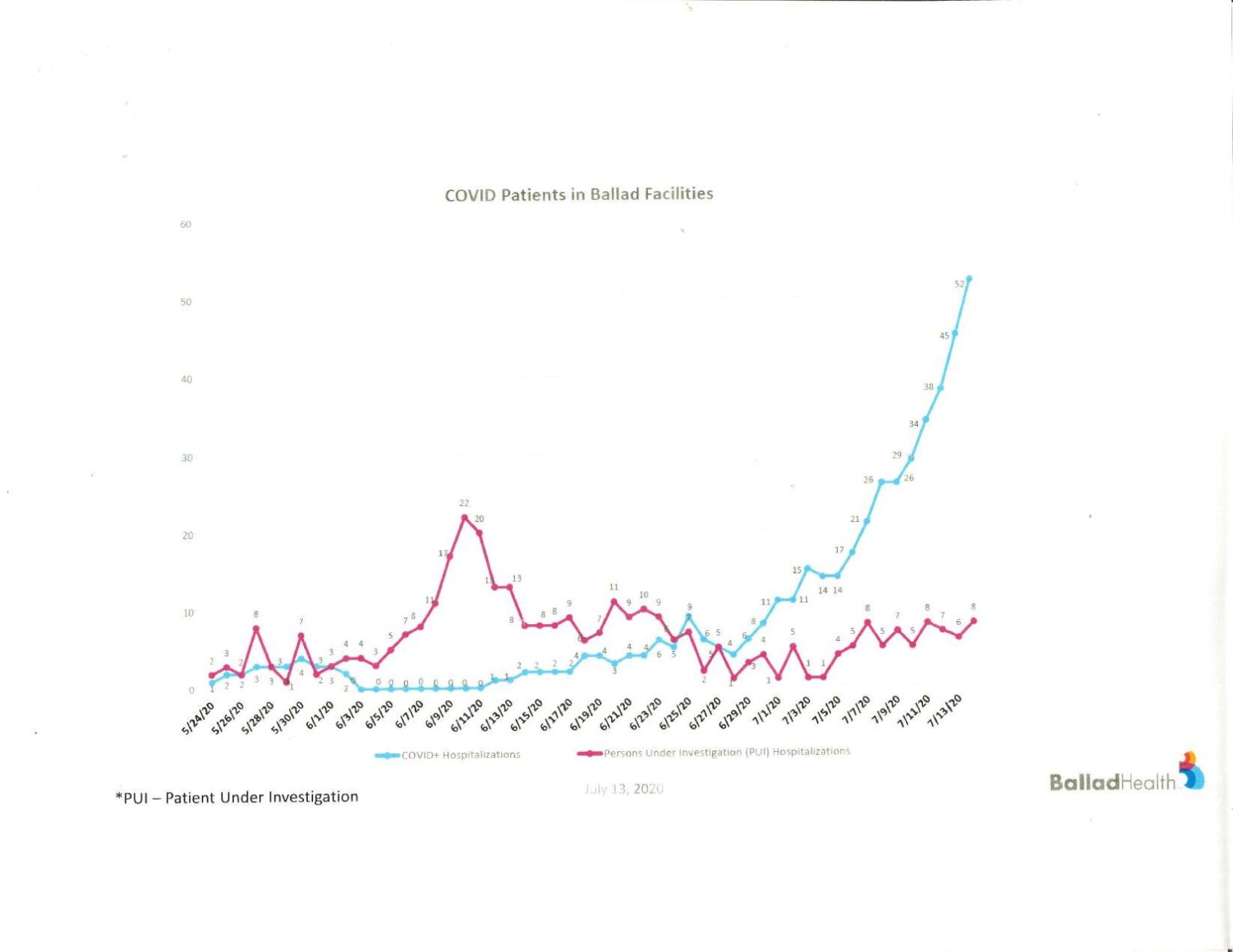 Ballad Health Hospitalizations